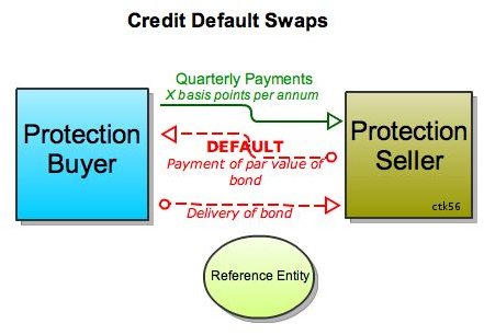 459px-Basic Credit Default Swap (CDS) diagram.svg