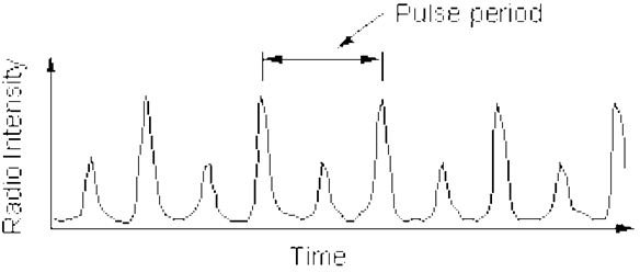 Radio frequency pulses from a Pulsar