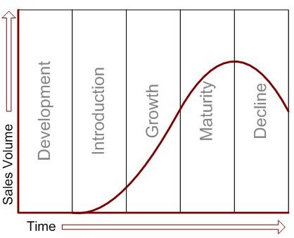 The Five Stages of the Product Life Cycle Model