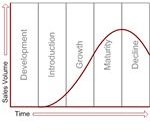 The Five Stages of the Product Life Cycle Model