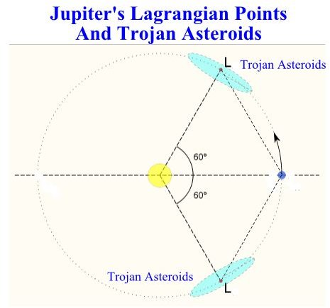 The Lagrangian Points