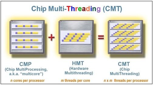 Chip-Multi-Threading