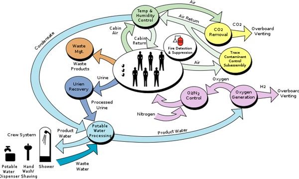 Space Station Cycle