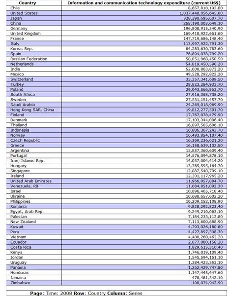 Information Technology Spending By Country