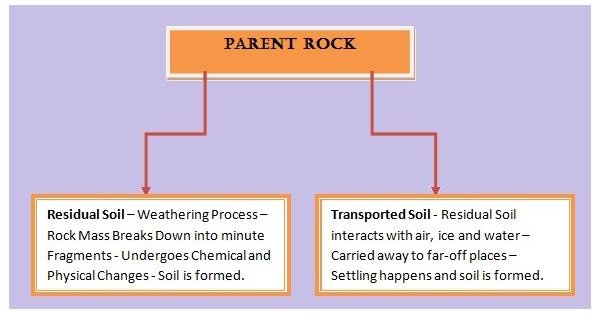 Soil Mechanics: Soil Formation