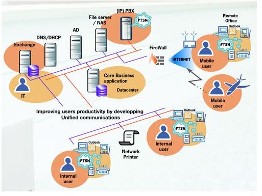 Unified Communications System - Productivity