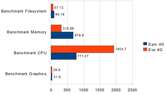 HTC Evo 4G vs Samsung Epic 4G performance graphs