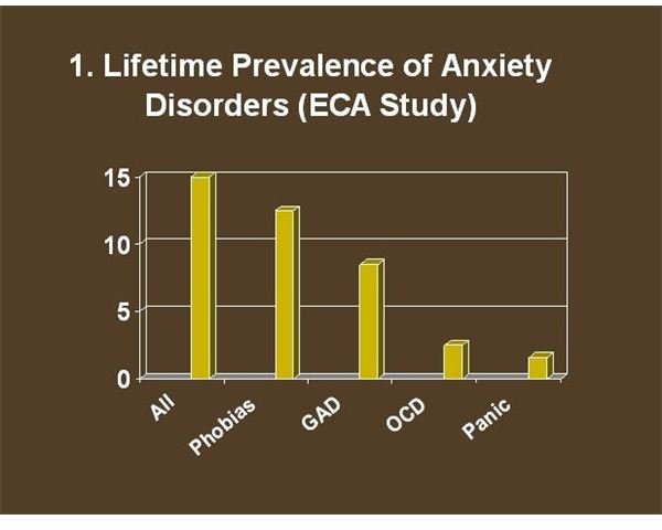 Lifetime Prevalence of Anxiety Disorders (ECA Study) Wikimeda Commons