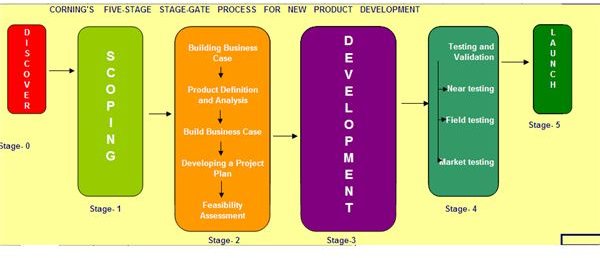 The stage gate process can help you with a product development project