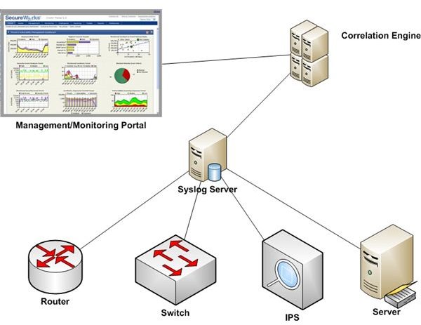 Figure 3: Log Management