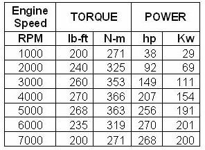 Torque Conversion Nm To Ft Lbs Chart