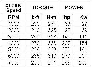 Foot Pounds To Newton Meters Chart