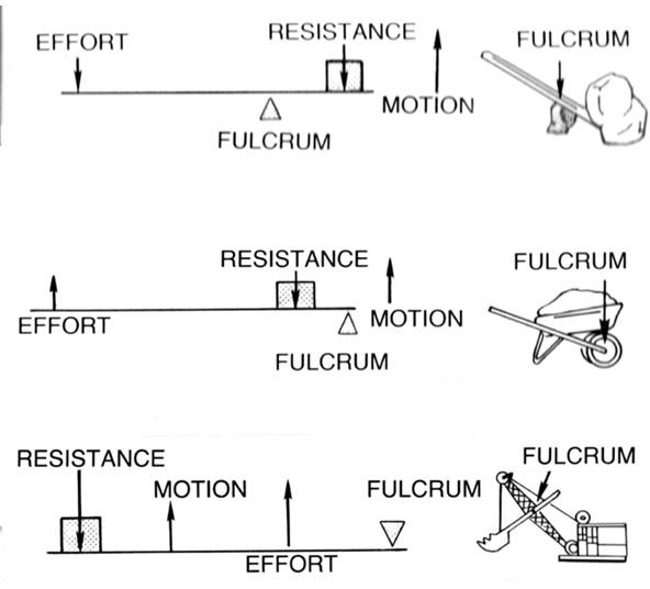 First, Second and Third Class Levers