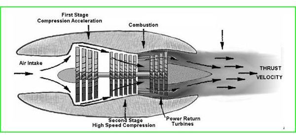 An Aircraft Engine using Axial Flow Air Compressor