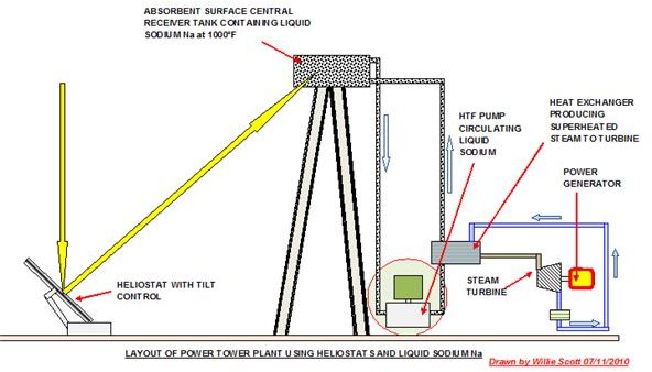 HTF (Heat Transfer) Pumps for Concentrated Solar and large-tract Mirrored Receiver Power Plants