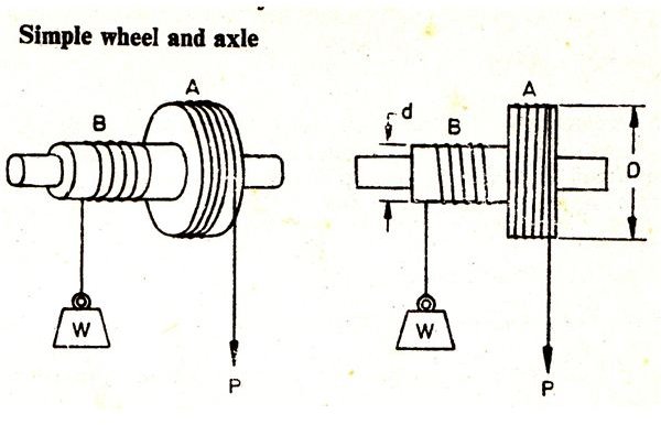 The ideal mechanical advantage formula of wheel and axle is the ratio of th...