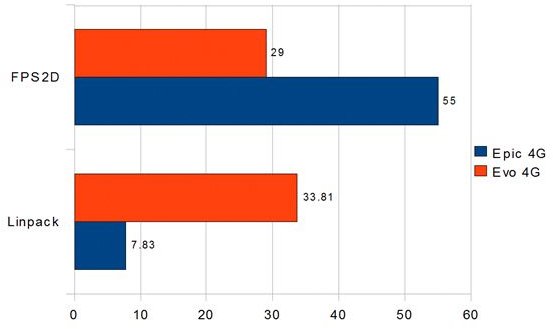 HTC Evo 4G vs Samsung Epic 4G performance graphs3
