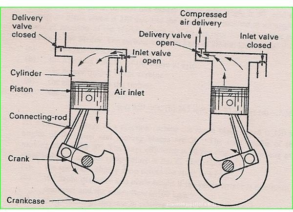 Air Compressor Operation: Description of Two Stage and Theory