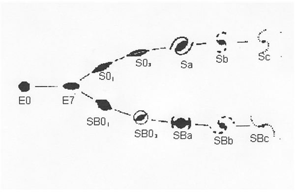 How Types of Galaxies are Classified Through the Hubble Tuning Fork