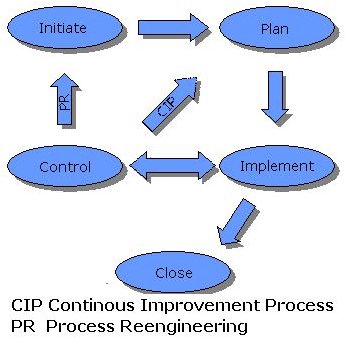 The Project Manager's Approach to a Project Improvement Plan