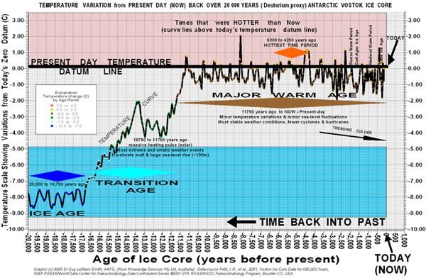 800px-0Master Past 20000yrs temperatures icecore Vostok 150dpi