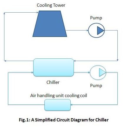 Chiller Water Treatments – the Why and How of Closed Loop Chilled Water Treatment Systems