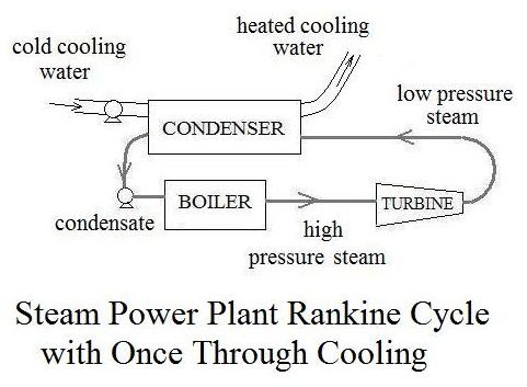 Rankine Power Cycle with Once Through Cooling