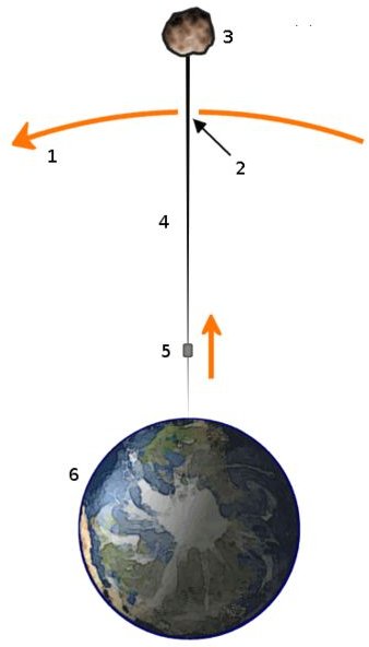 Space elevator structural diagram