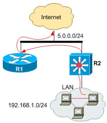 Router-Switch-Lan