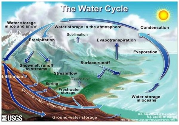 Manage Water Resources Through an Understanding of Hydrology and the Water Cycle