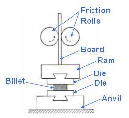 How a Forging Hammer Works - Drop Forging Processes: Design and Working Parts of a Forging Hammer