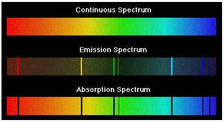 Answers to: What Is a Spectrum; What Causes a Spectra; What is a Spectrograph