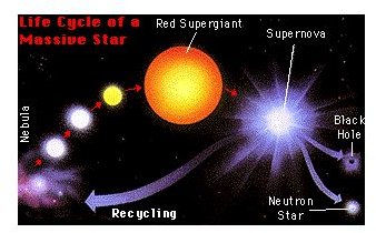 The Supernova Cycle