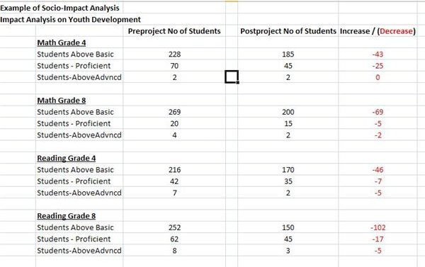 Impact Analysis on Youth Development