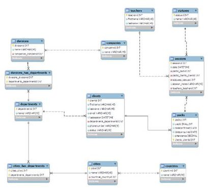 intranet db design problems