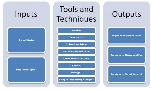 Project Management Inputs And Outputs Chart