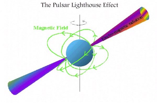 Artist&rsquo;s conception of a Pulsar