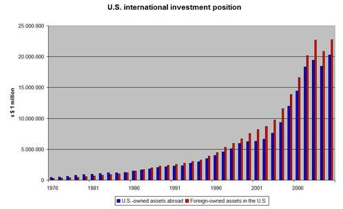 The Impact of Foreign Investment in the US