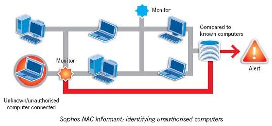 Network Controls