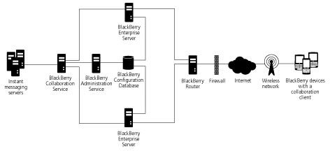 Blackberry-Collaboration-Database