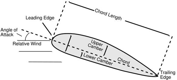 How Does an Airplane Work to Generate Lift?