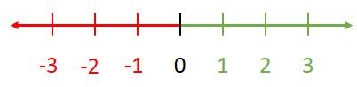 6th grade math lesson using colorful number lines to