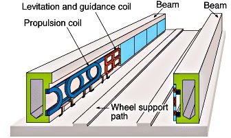 maglev track