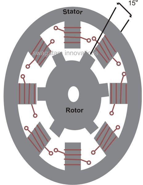 Stepper Motor, Variable Reluctance Type, Mechanism, Image