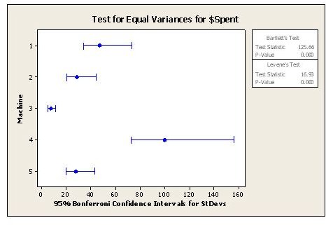 The Concept of Homoscedasticity, or Equal Variances, as Used in Six Sigma