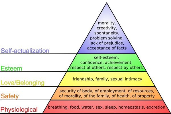 Maslow's Hierarchy of Needs and Project Management - How Do They Relate?