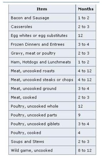 Freezing Foods Chart