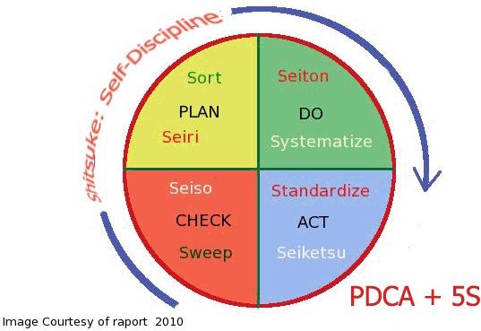 PDCA-5S Cycle