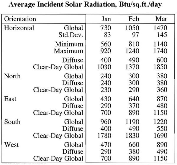 Data on Solar Insolation for Use in Passive Solar Heating Design