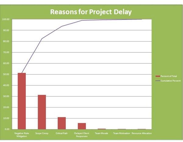 Pareto Chart Project Management